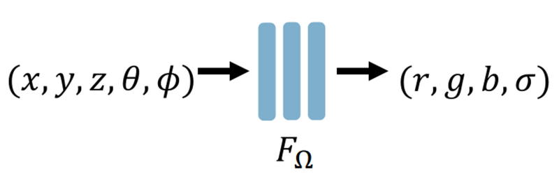 image source：https://inst.eecs.berkeley.edu/~cs194-26/fa22/Lectures/nerf_lecture2.pdf