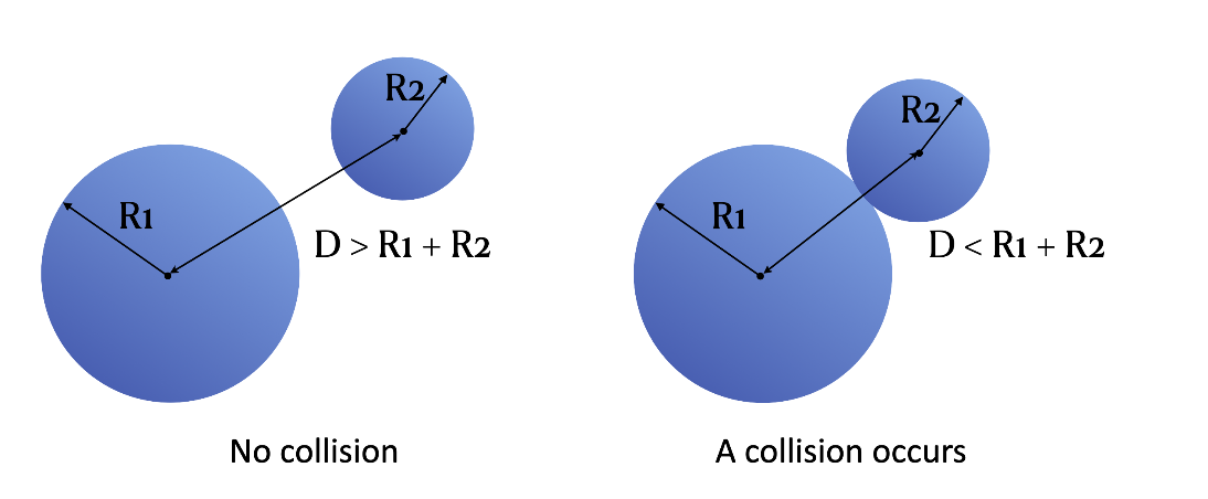 collision occurs